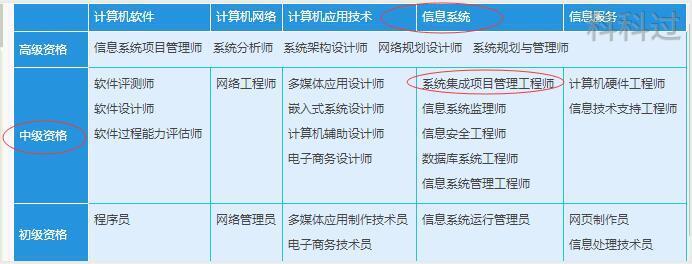系統(tǒng)集成項目管理工程師證書與計算機(jī)系統(tǒng)集成服務(wù) 關(guān)聯(lián)與價值