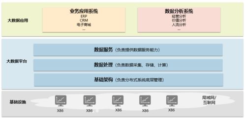 智能BI引領未來 解密大數據、云計算與數據處理存儲支持服務